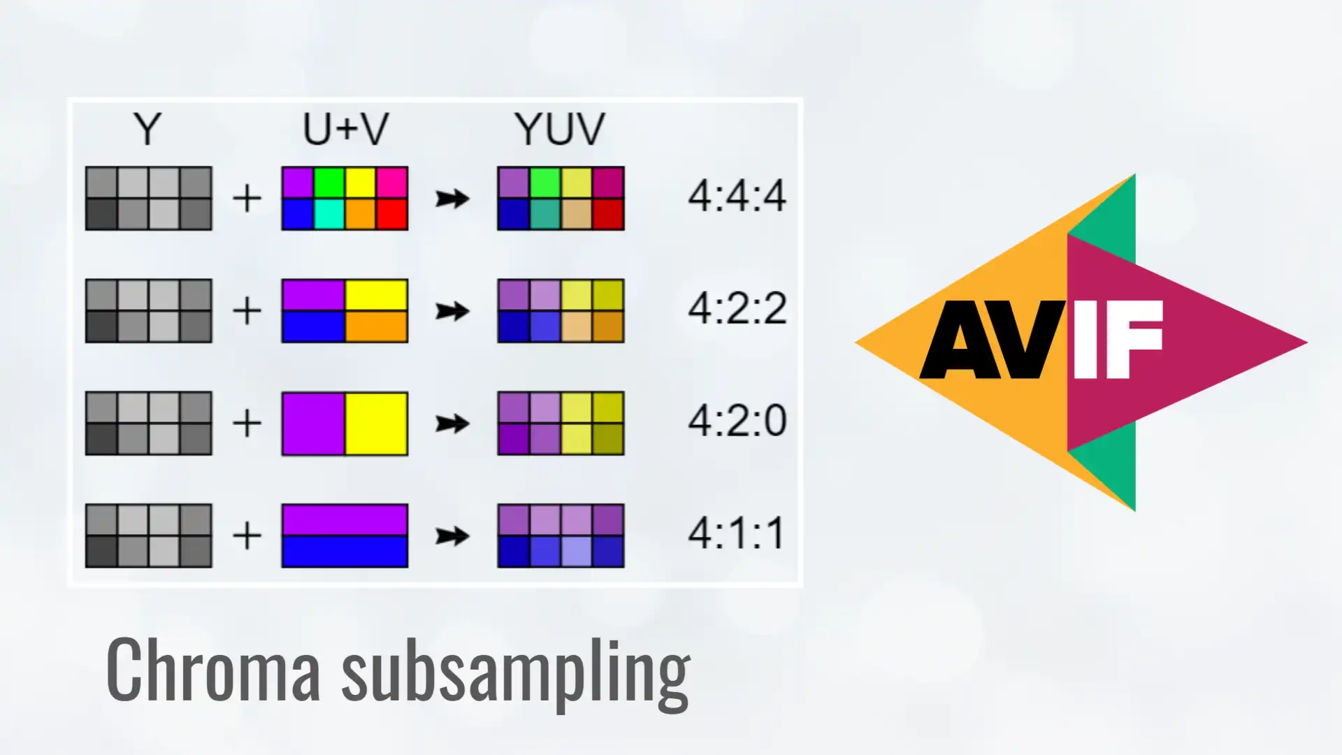 Chroma Subsampling Support for AVIF: Improving Image Compression Efficiency